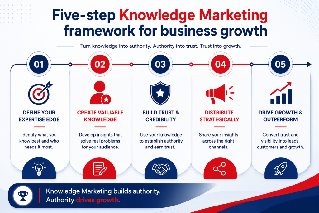 Blog 5 step framework-How to Use Knowledge Marketing: 5 Smarter Ways