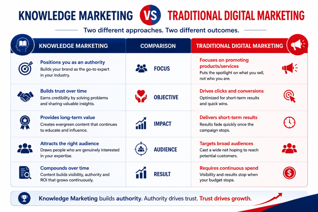 Blog comparision-How to Use Knowledge Marketing: 5 Smarter Ways